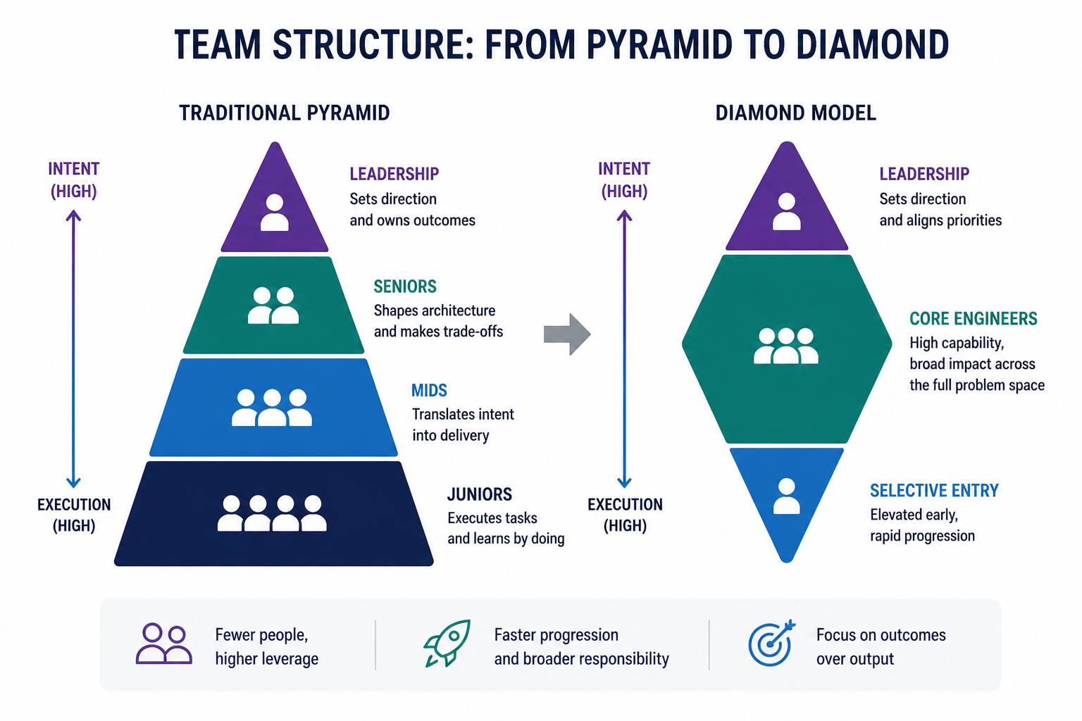 Pyramid vs diamond-shaped teams