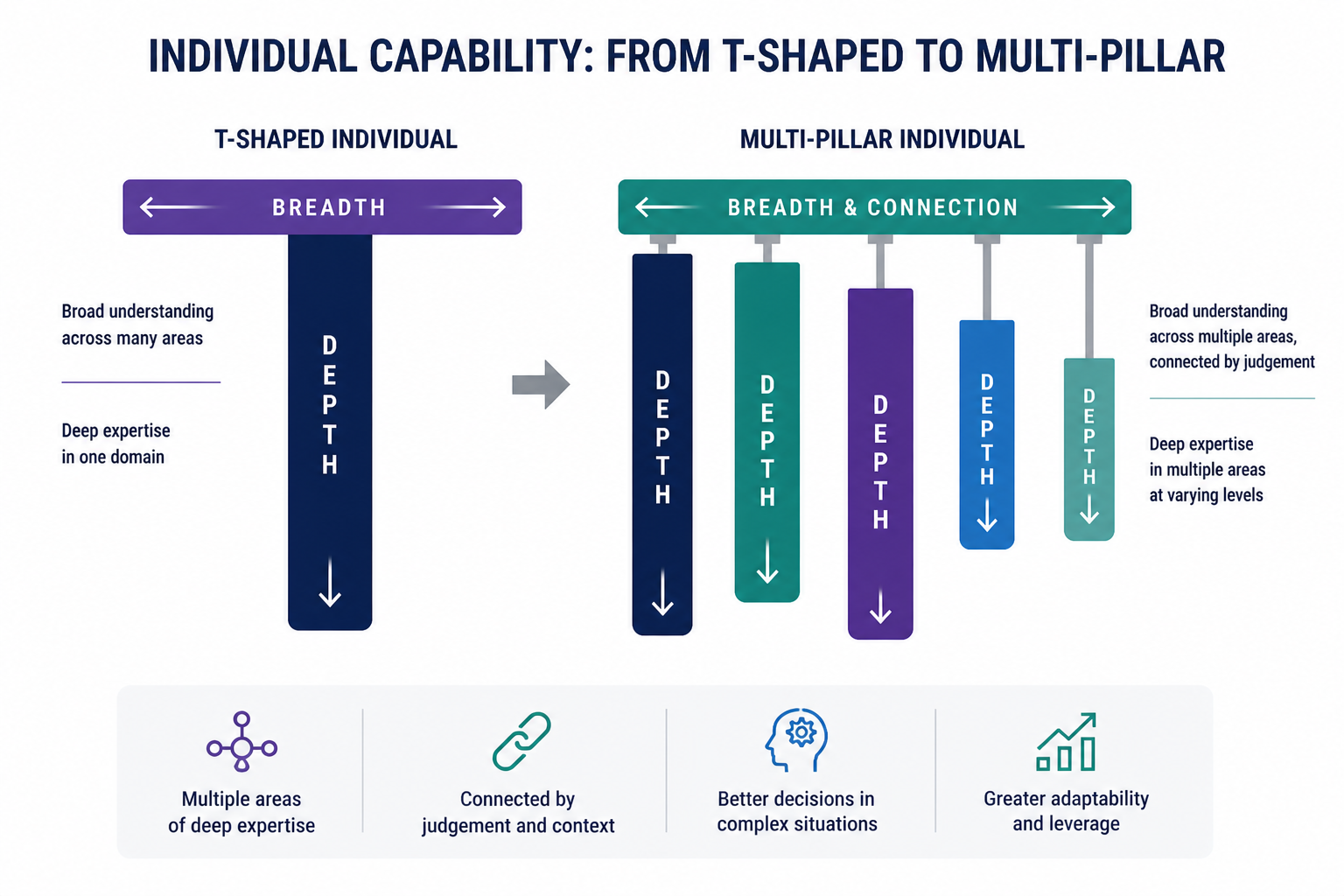 T-shaped vs multi-pillar capability