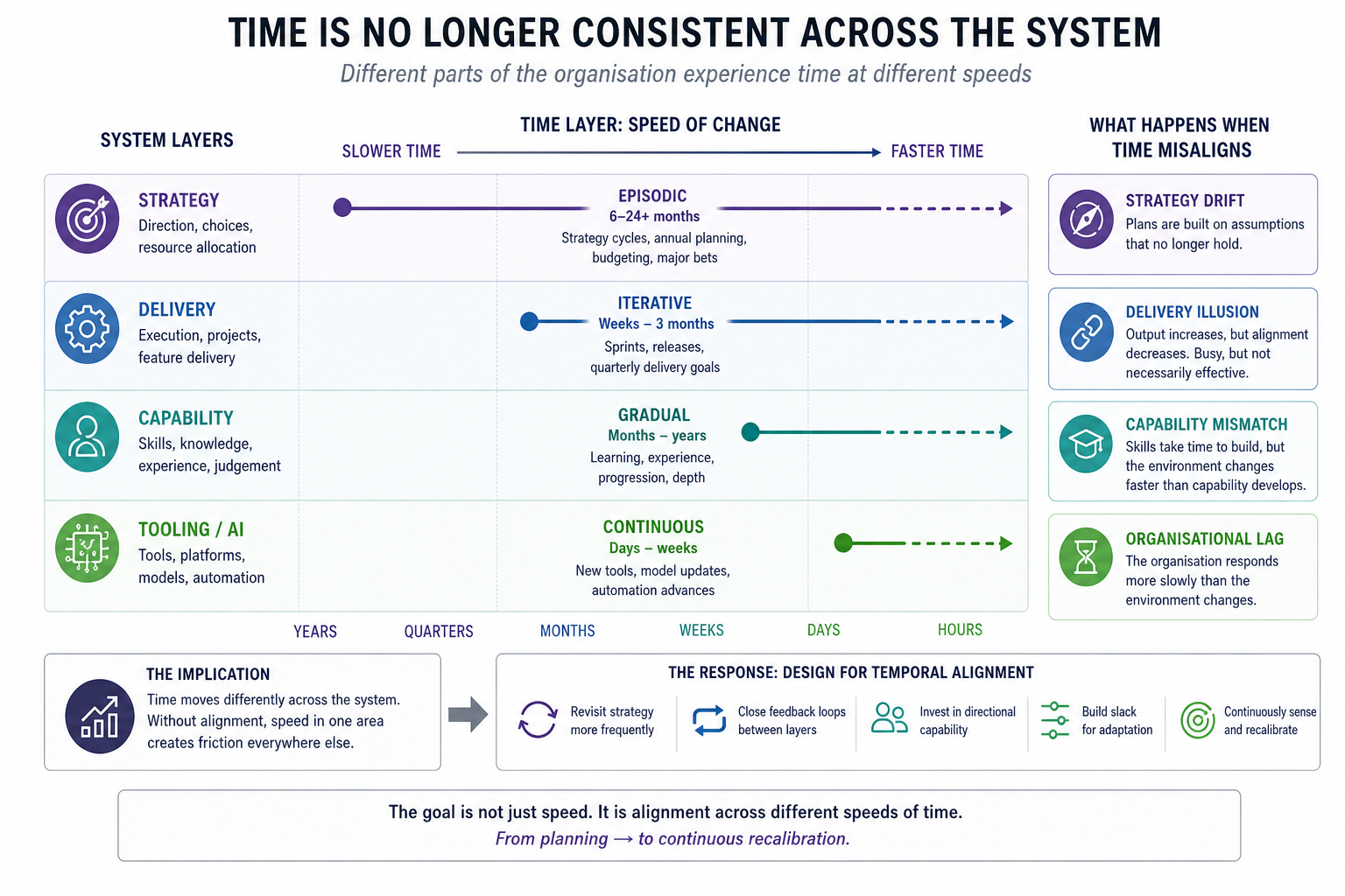 Different parts of an organisation experience time at different speeds